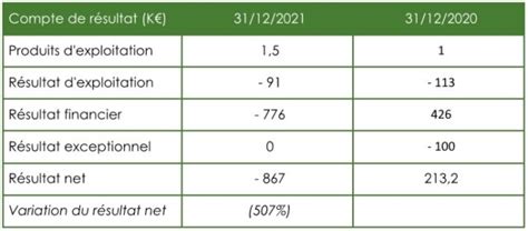 aftt résultats|Résultats annuels 2021 .